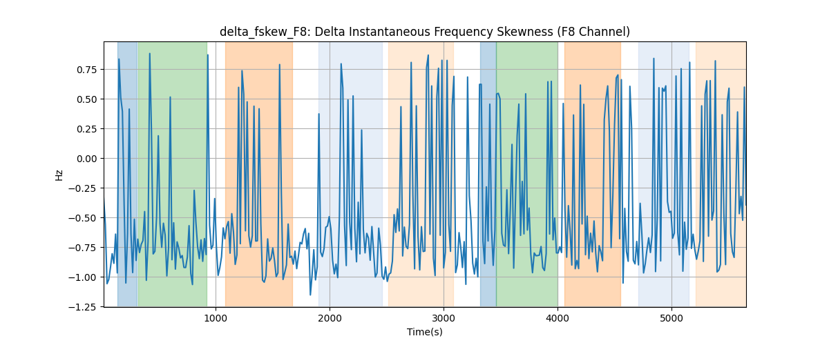 delta_fskew_F8: Delta Instantaneous Frequency Skewness (F8 Channel)