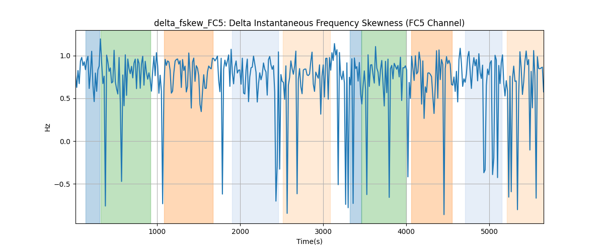 delta_fskew_FC5: Delta Instantaneous Frequency Skewness (FC5 Channel)