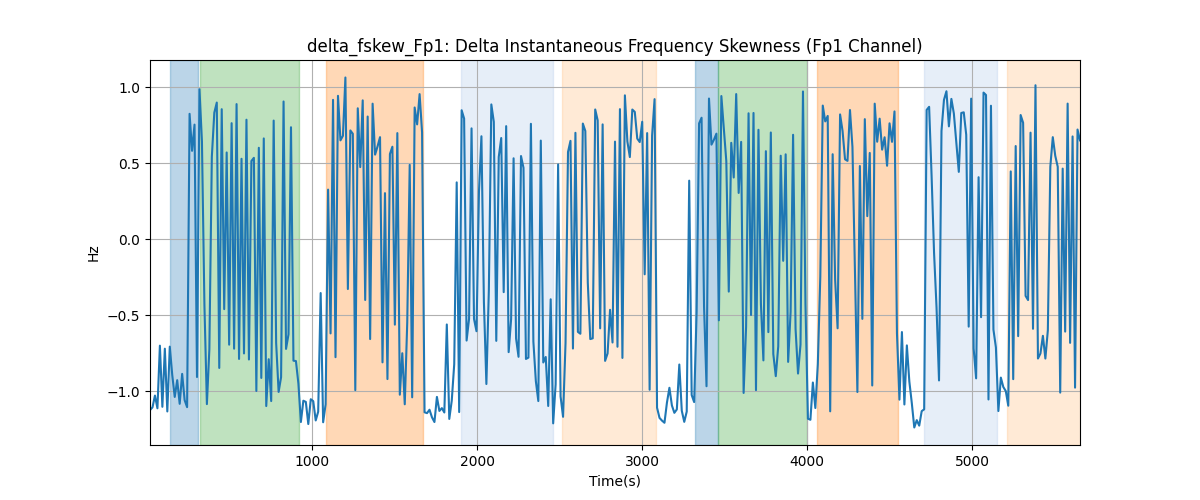 delta_fskew_Fp1: Delta Instantaneous Frequency Skewness (Fp1 Channel)