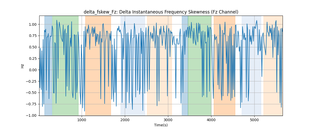 delta_fskew_Fz: Delta Instantaneous Frequency Skewness (Fz Channel)