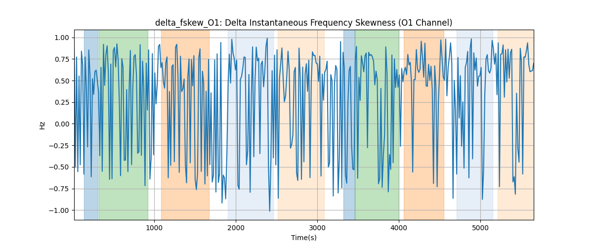 delta_fskew_O1: Delta Instantaneous Frequency Skewness (O1 Channel)