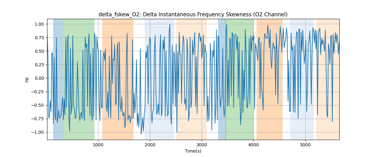 delta_fskew_O2: Delta Instantaneous Frequency Skewness (O2 Channel)