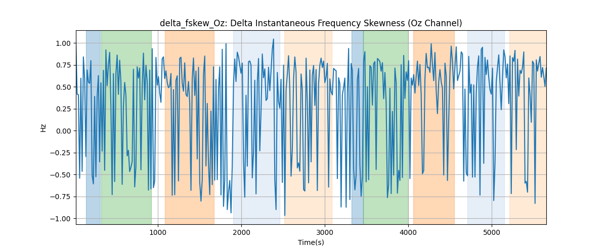 delta_fskew_Oz: Delta Instantaneous Frequency Skewness (Oz Channel)