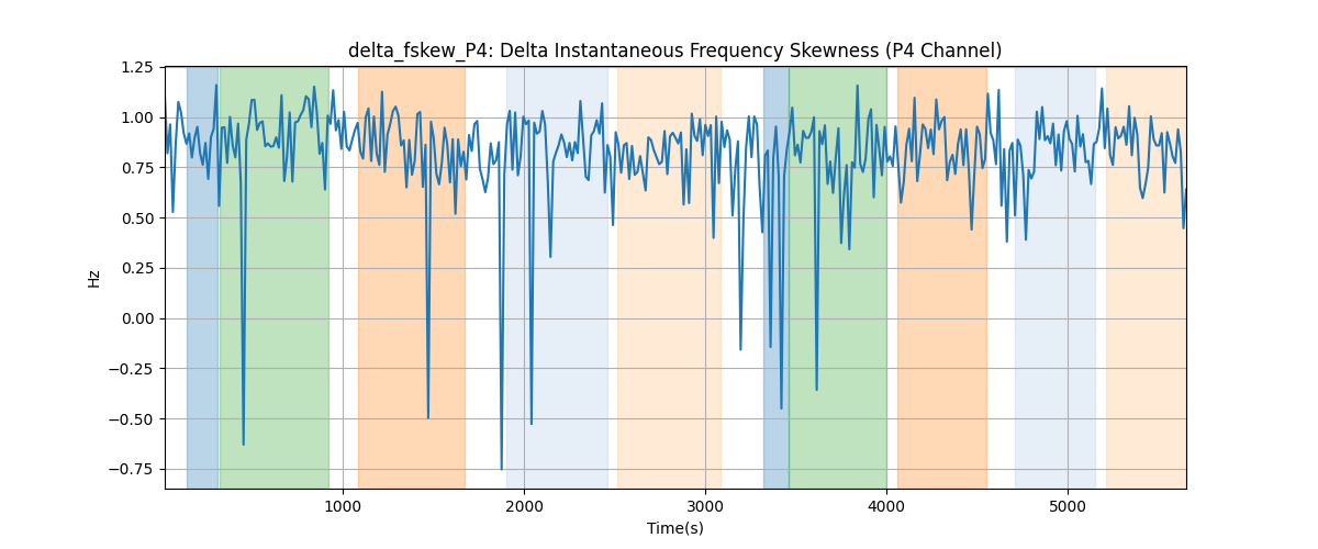 delta_fskew_P4: Delta Instantaneous Frequency Skewness (P4 Channel)