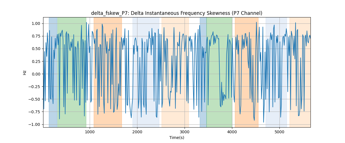 delta_fskew_P7: Delta Instantaneous Frequency Skewness (P7 Channel)