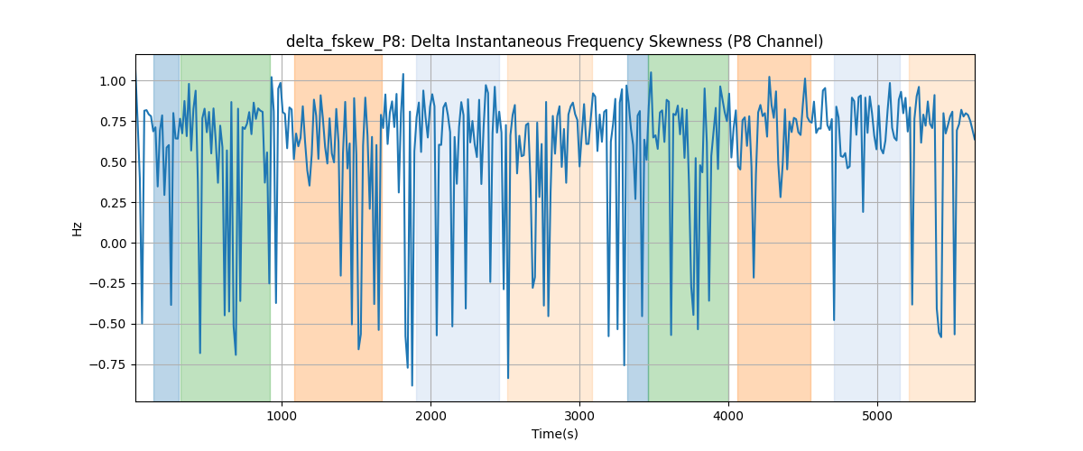 delta_fskew_P8: Delta Instantaneous Frequency Skewness (P8 Channel)