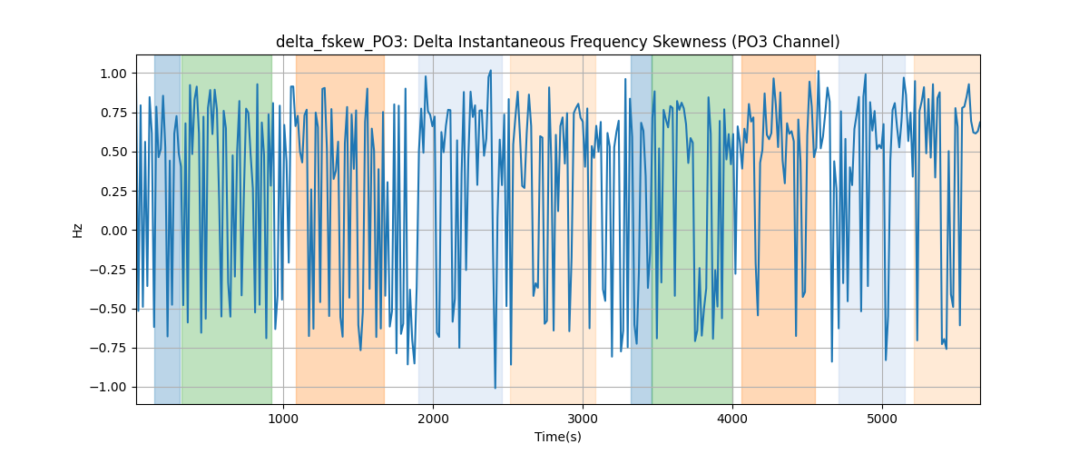 delta_fskew_PO3: Delta Instantaneous Frequency Skewness (PO3 Channel)