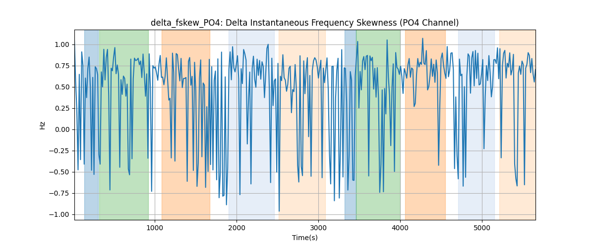 delta_fskew_PO4: Delta Instantaneous Frequency Skewness (PO4 Channel)