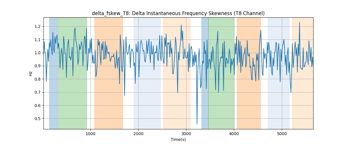 delta_fskew_T8: Delta Instantaneous Frequency Skewness (T8 Channel)