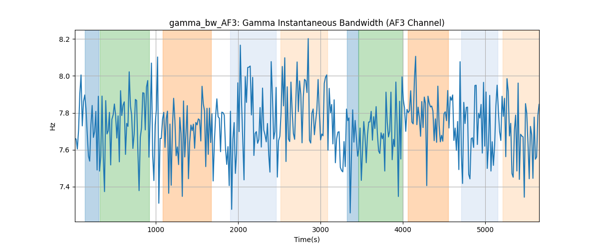 gamma_bw_AF3: Gamma Instantaneous Bandwidth (AF3 Channel)