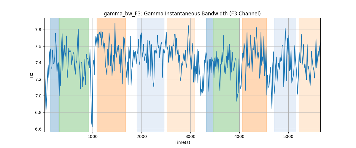 gamma_bw_F3: Gamma Instantaneous Bandwidth (F3 Channel)