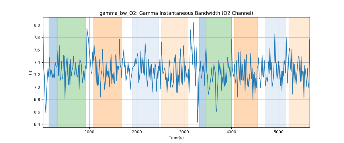 gamma_bw_O2: Gamma Instantaneous Bandwidth (O2 Channel)