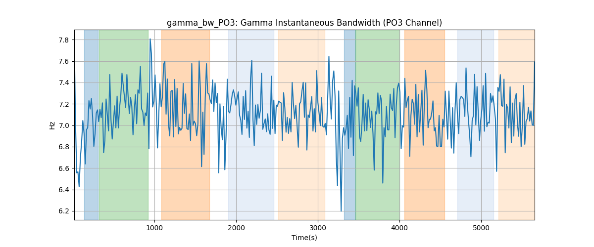 gamma_bw_PO3: Gamma Instantaneous Bandwidth (PO3 Channel)