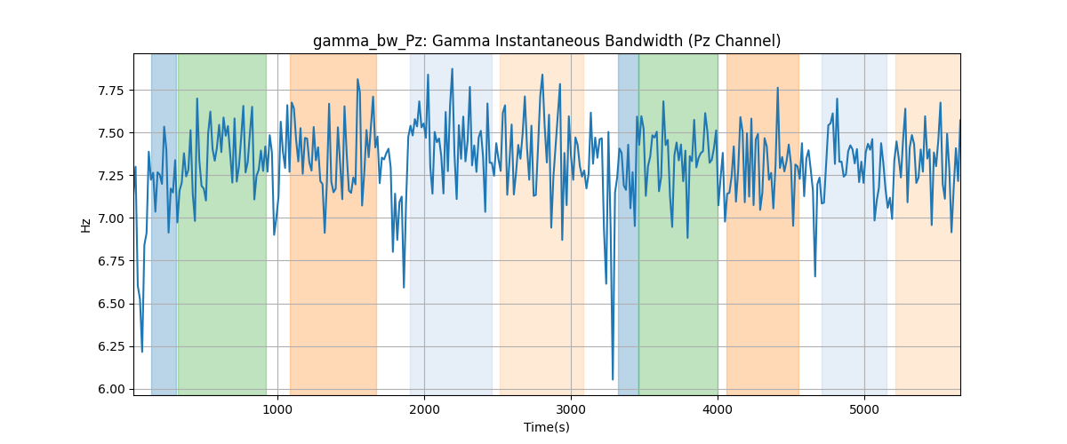 gamma_bw_Pz: Gamma Instantaneous Bandwidth (Pz Channel)