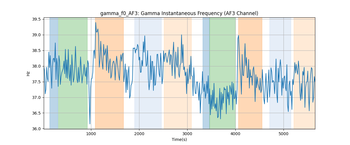 gamma_f0_AF3: Gamma Instantaneous Frequency (AF3 Channel)