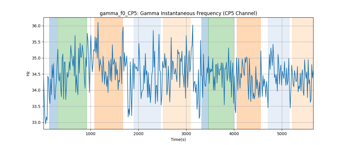 gamma_f0_CP5: Gamma Instantaneous Frequency (CP5 Channel)