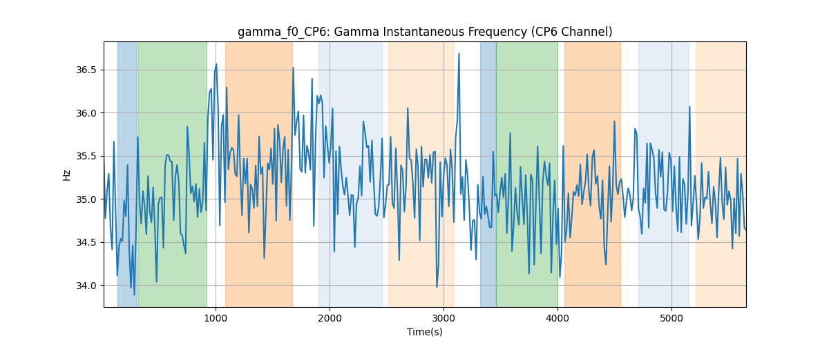 gamma_f0_CP6: Gamma Instantaneous Frequency (CP6 Channel)