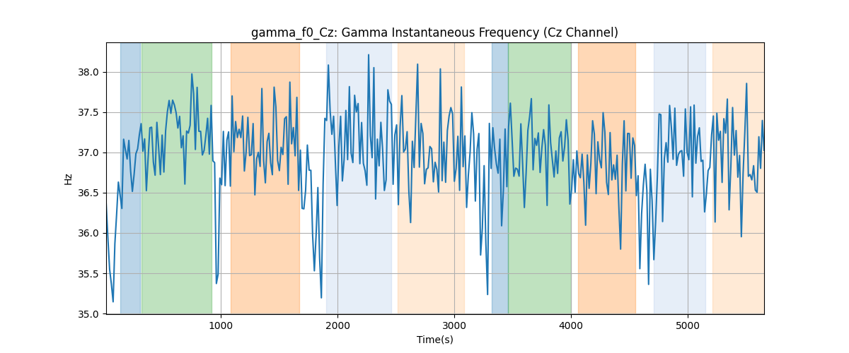 gamma_f0_Cz: Gamma Instantaneous Frequency (Cz Channel)