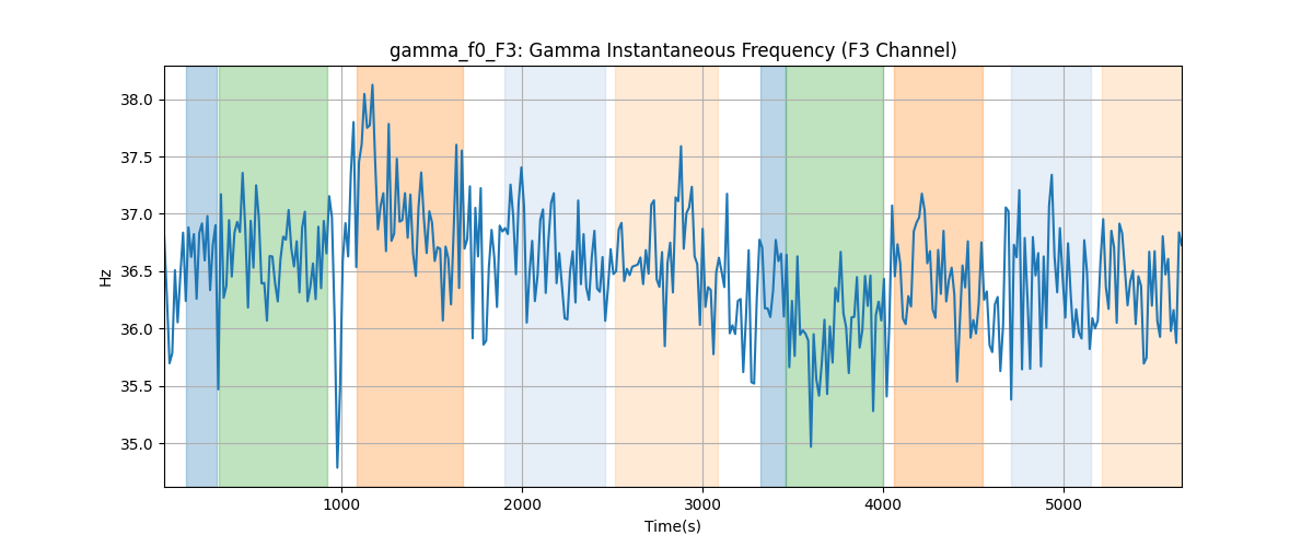 gamma_f0_F3: Gamma Instantaneous Frequency (F3 Channel)