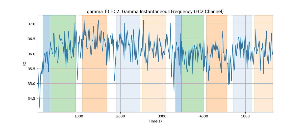 gamma_f0_FC2: Gamma Instantaneous Frequency (FC2 Channel)