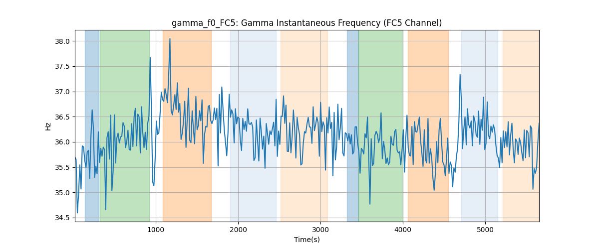 gamma_f0_FC5: Gamma Instantaneous Frequency (FC5 Channel)