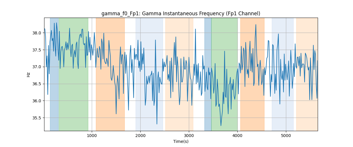 gamma_f0_Fp1: Gamma Instantaneous Frequency (Fp1 Channel)