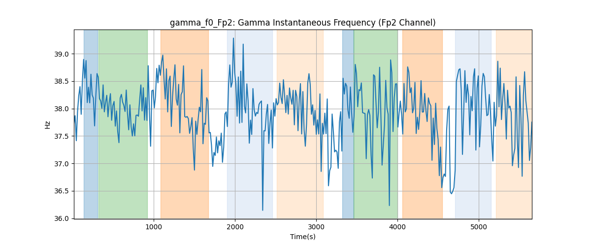 gamma_f0_Fp2: Gamma Instantaneous Frequency (Fp2 Channel)