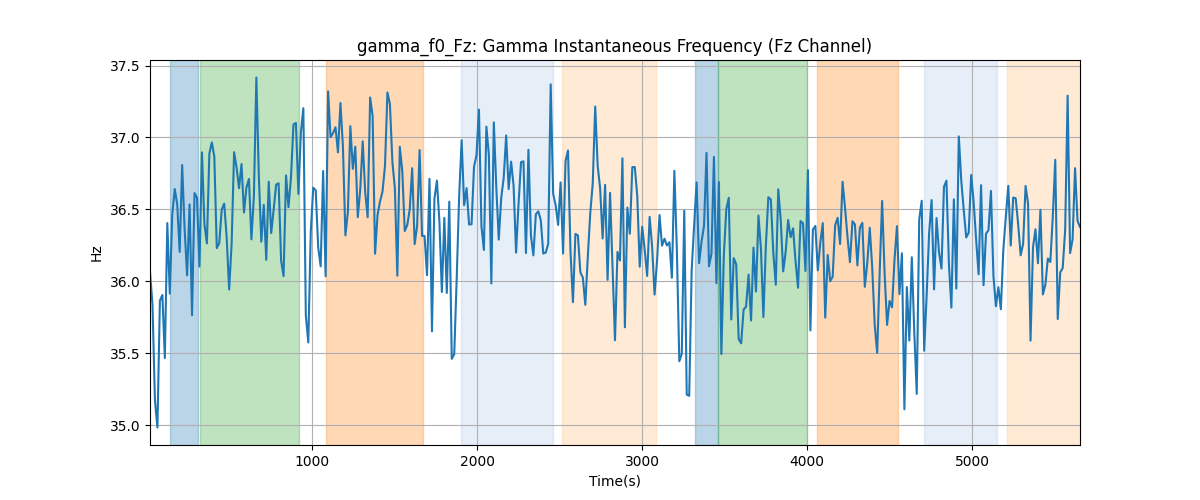 gamma_f0_Fz: Gamma Instantaneous Frequency (Fz Channel)