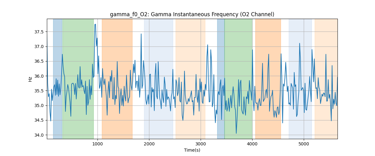 gamma_f0_O2: Gamma Instantaneous Frequency (O2 Channel)