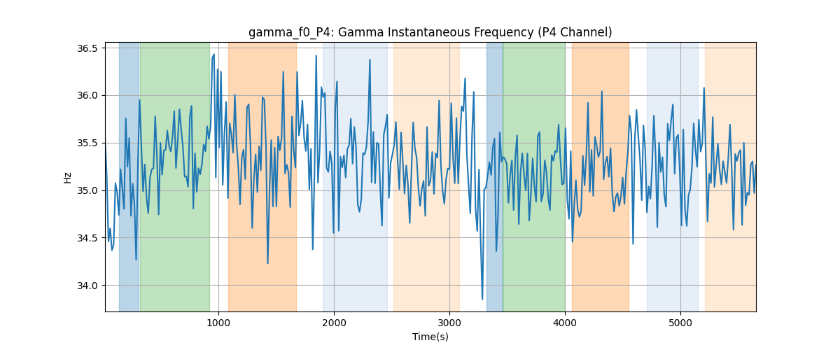 gamma_f0_P4: Gamma Instantaneous Frequency (P4 Channel)