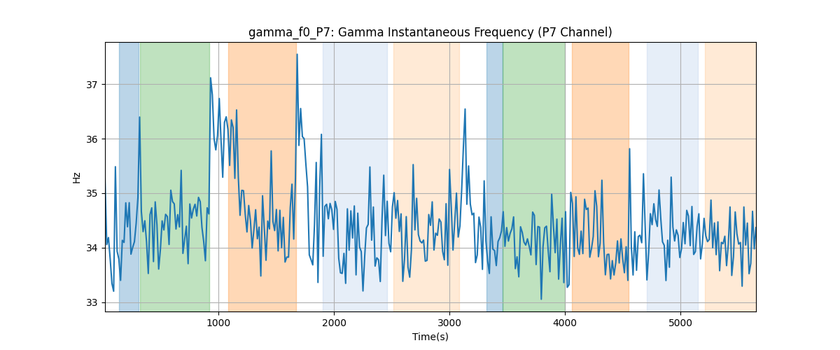 gamma_f0_P7: Gamma Instantaneous Frequency (P7 Channel)