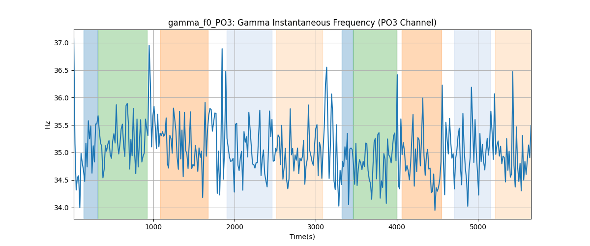 gamma_f0_PO3: Gamma Instantaneous Frequency (PO3 Channel)