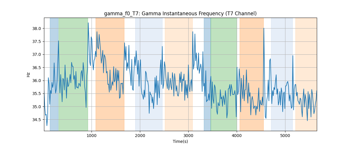 gamma_f0_T7: Gamma Instantaneous Frequency (T7 Channel)