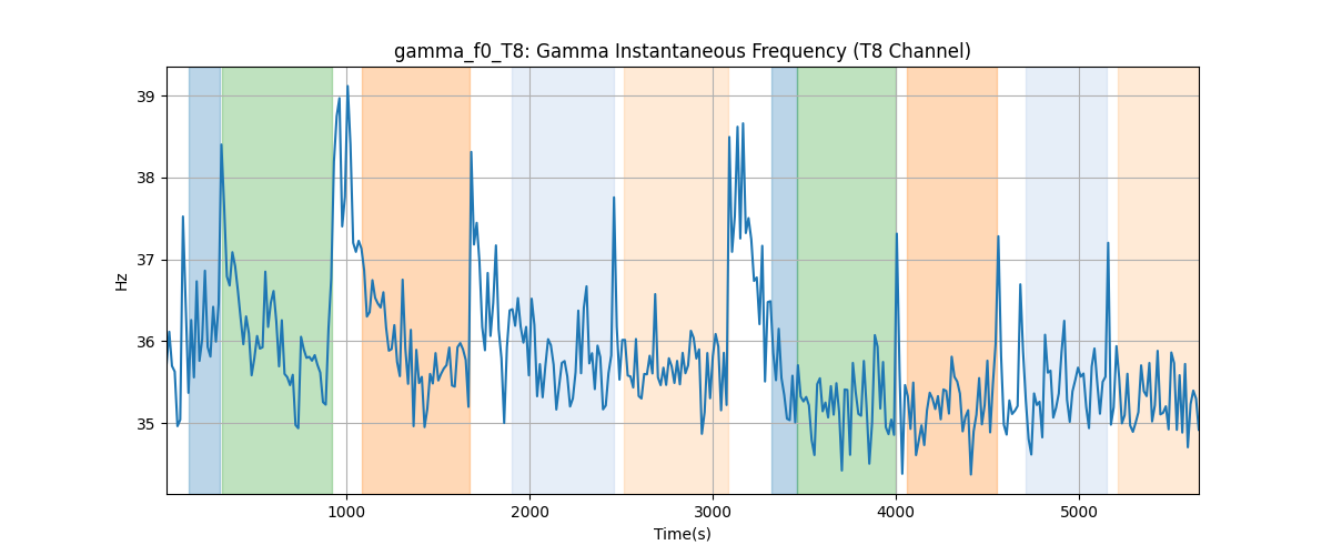 gamma_f0_T8: Gamma Instantaneous Frequency (T8 Channel)