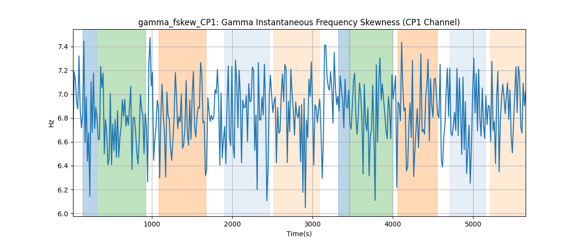 gamma_fskew_CP1: Gamma Instantaneous Frequency Skewness (CP1 Channel)