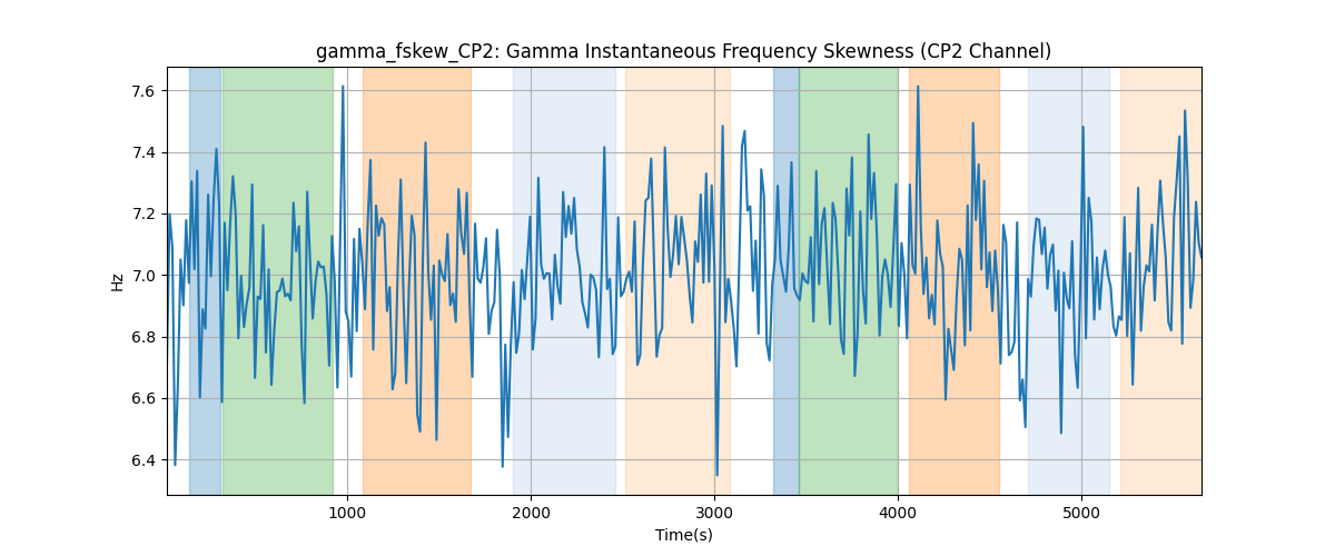 gamma_fskew_CP2: Gamma Instantaneous Frequency Skewness (CP2 Channel)