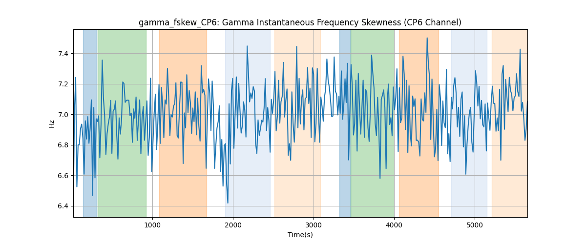 gamma_fskew_CP6: Gamma Instantaneous Frequency Skewness (CP6 Channel)