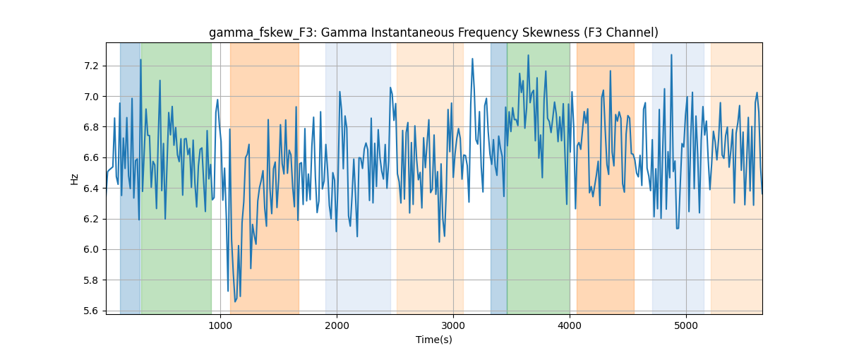 gamma_fskew_F3: Gamma Instantaneous Frequency Skewness (F3 Channel)