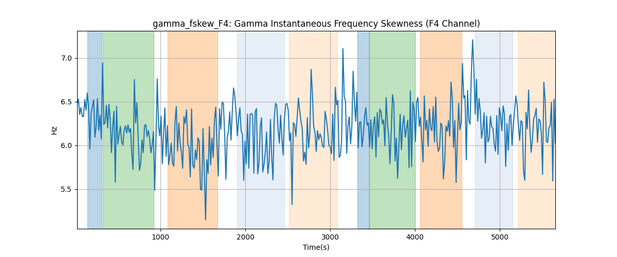 gamma_fskew_F4: Gamma Instantaneous Frequency Skewness (F4 Channel)