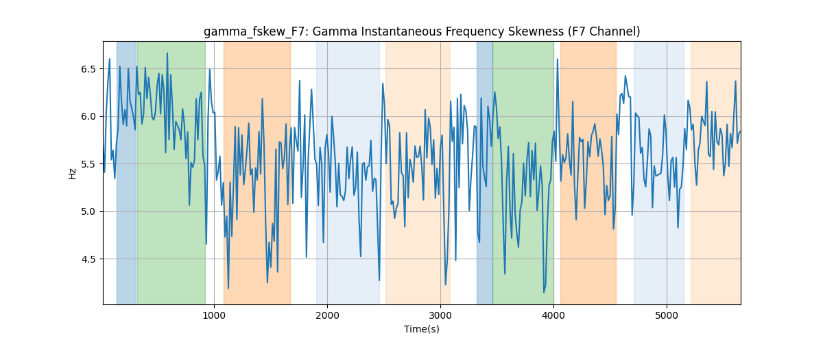 gamma_fskew_F7: Gamma Instantaneous Frequency Skewness (F7 Channel)