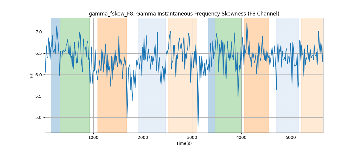 gamma_fskew_F8: Gamma Instantaneous Frequency Skewness (F8 Channel)