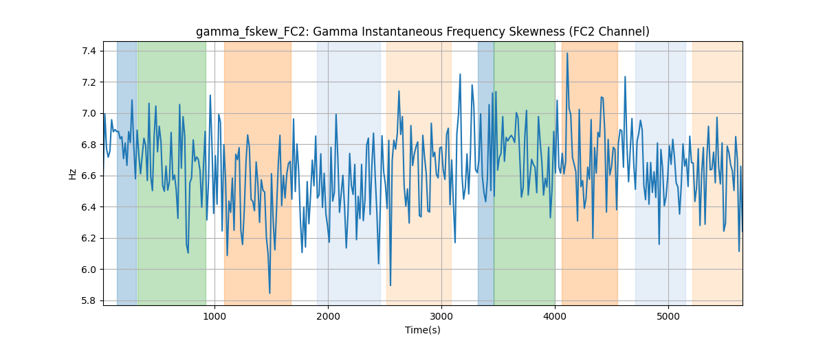 gamma_fskew_FC2: Gamma Instantaneous Frequency Skewness (FC2 Channel)