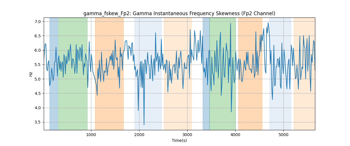 gamma_fskew_Fp2: Gamma Instantaneous Frequency Skewness (Fp2 Channel)