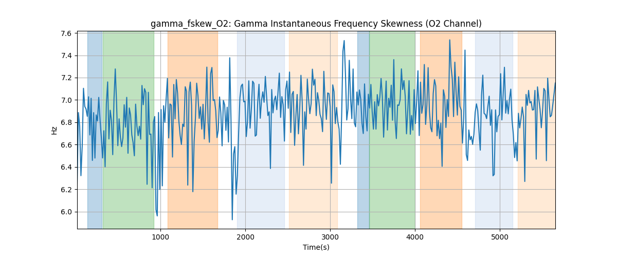 gamma_fskew_O2: Gamma Instantaneous Frequency Skewness (O2 Channel)