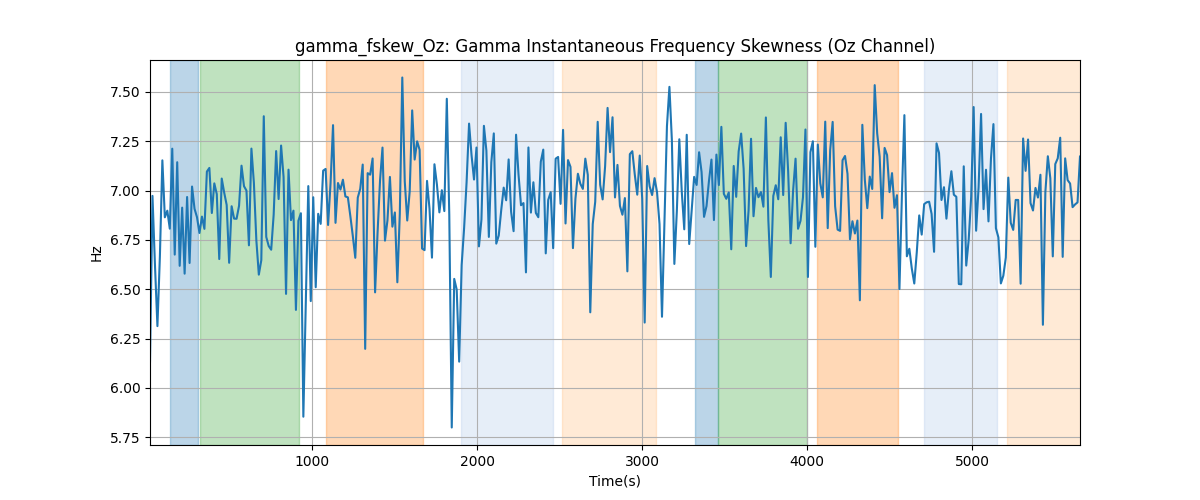 gamma_fskew_Oz: Gamma Instantaneous Frequency Skewness (Oz Channel)