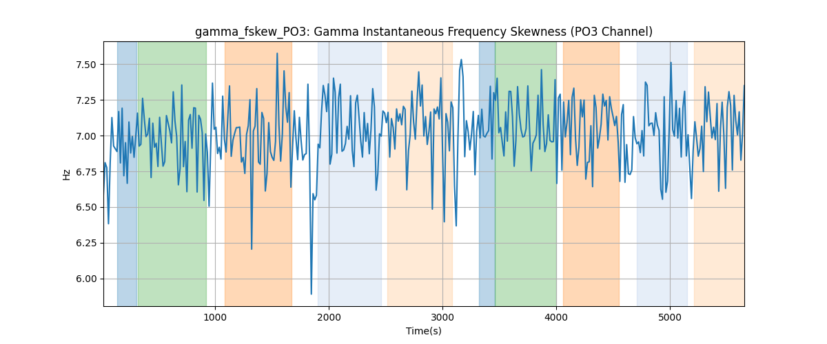 gamma_fskew_PO3: Gamma Instantaneous Frequency Skewness (PO3 Channel)