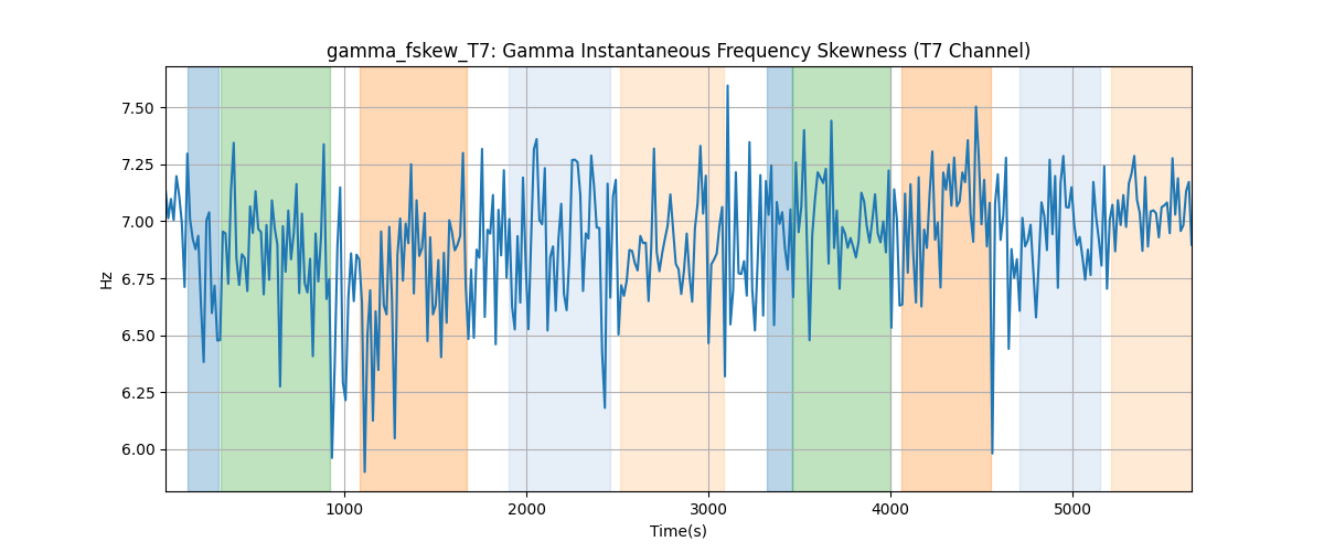 gamma_fskew_T7: Gamma Instantaneous Frequency Skewness (T7 Channel)