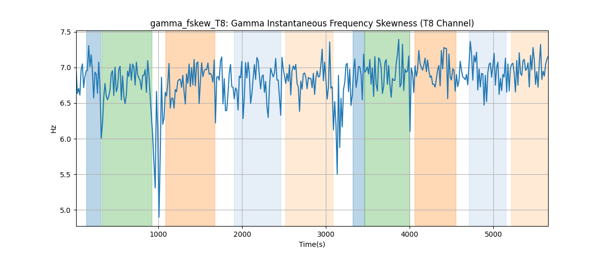 gamma_fskew_T8: Gamma Instantaneous Frequency Skewness (T8 Channel)