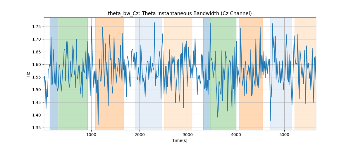 theta_bw_Cz: Theta Instantaneous Bandwidth (Cz Channel)