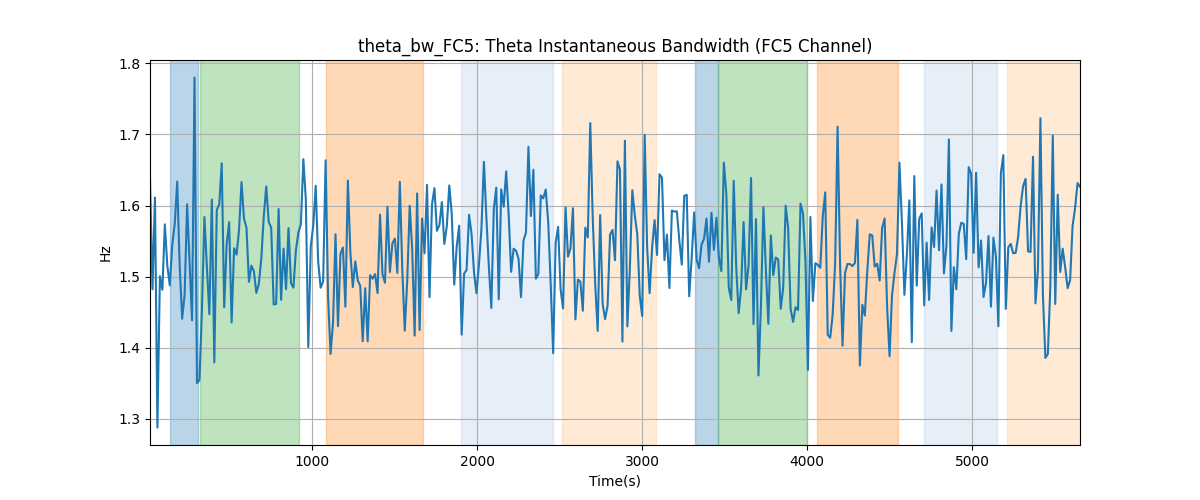 theta_bw_FC5: Theta Instantaneous Bandwidth (FC5 Channel)